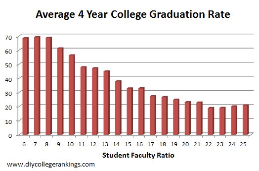 student-to-faculty-ratios-should-they-be-part-of-your-college-rankings