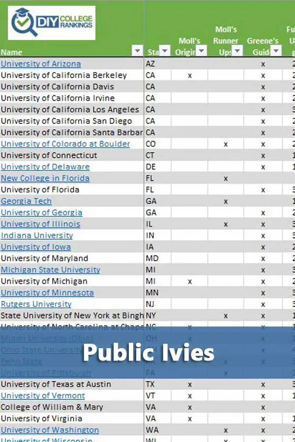 FAQ What is a Public Ivy? Do It Yourself College Rankings How to