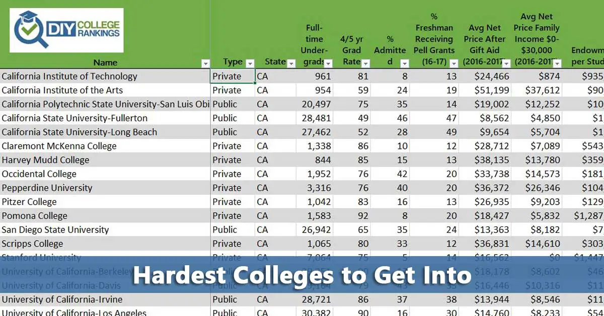 Hardest Colleges To Get Into - Do It Yourself College Rankings | How To ...