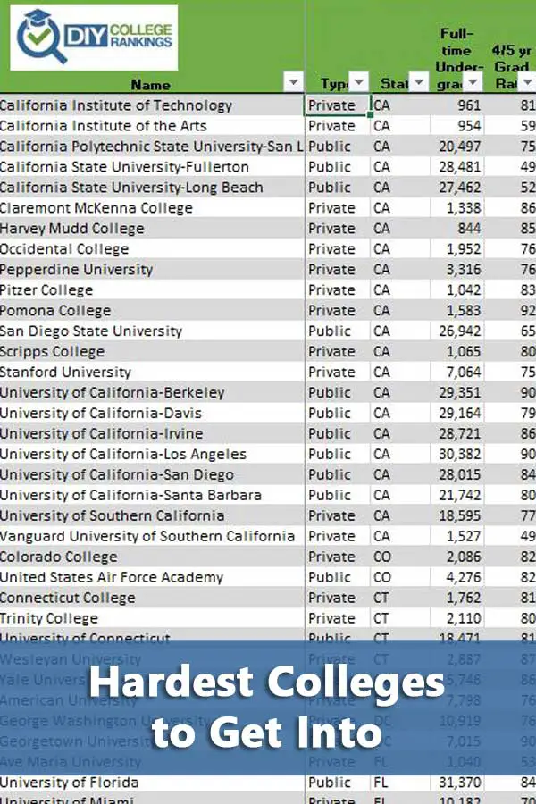 Hardest Colleges To Get Into - Do It Yourself College Rankings | How To ...