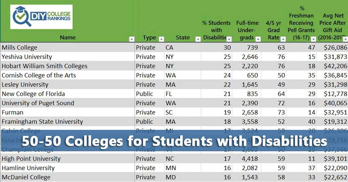 50-50 Highlights: Colleges For Students With Disabilities - Do It ...