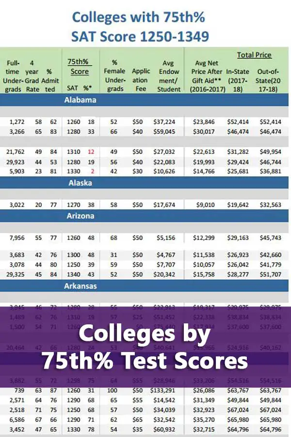 Colleges by 75th Test Scores Do It Yourself College Rankings How