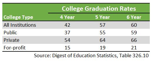 Graduation Rates   Do It Yourself College Rankings