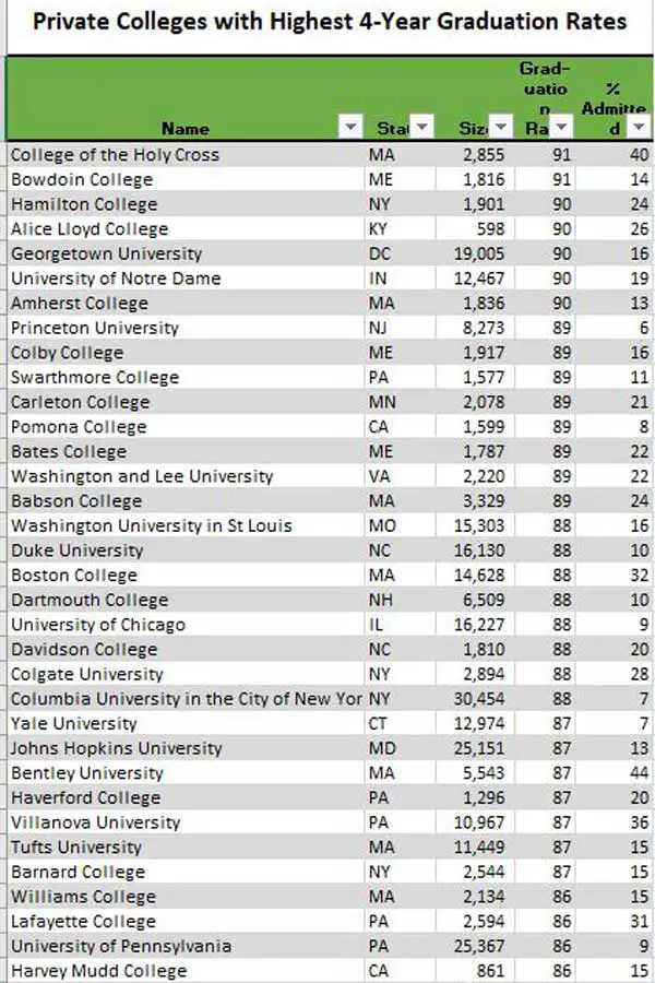 Essential Guide To College Graduation Rates Do It Yourself College Rankings How To Budget 