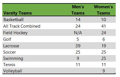 Goucher College athletic teams