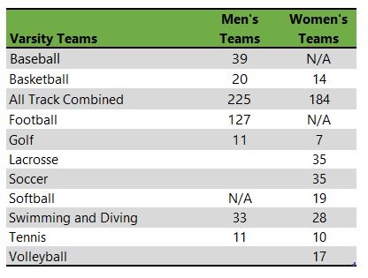 listing of Grand Valley University athletic teams