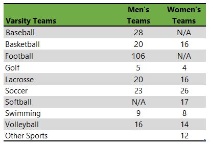 Hiram College athletic teams listing