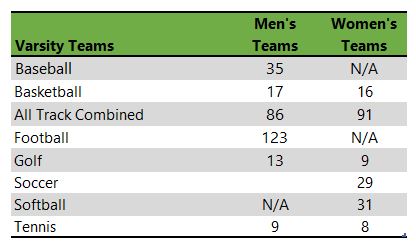 Listing of the Mississippi State University athletic teams