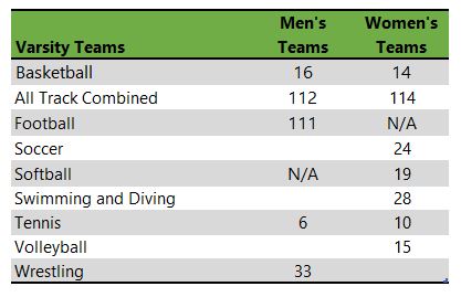 Listing of University at Buffalo athletic teams