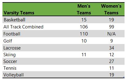 Listing of University of Colorado Boulder athletic teams