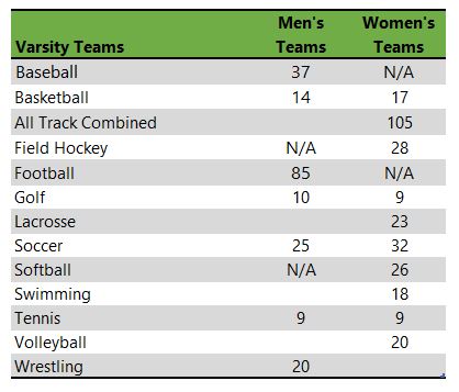 List of athletic teams at Millersville University of Pennsylvania