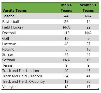 listing of Saint John Fisher College athletic teams