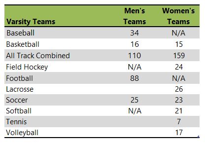 Slippery Rock University athletic teams table