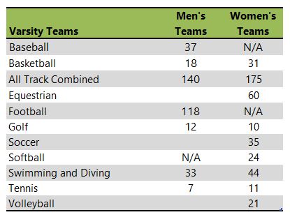 Texas A&M University athletic teams