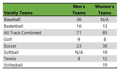 listing of University of California Riverside athletic teams