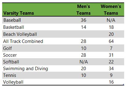 List of athletic teams at University of North Carolina Wilmingtin