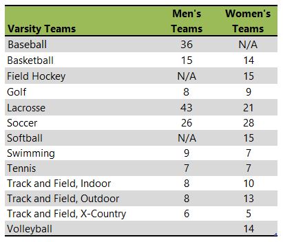 Hood College athletic teams