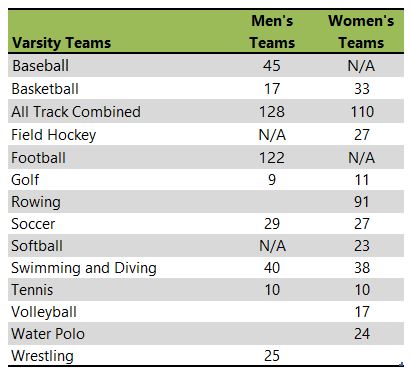 Indiana University-Bloomington athletic team listing