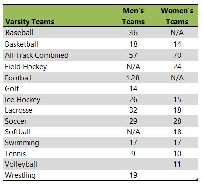 King's College athletic teams