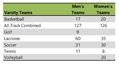 Marquette University athletic team listing