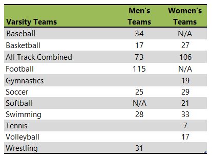 Listing of University of Pittsburgh athletic teams