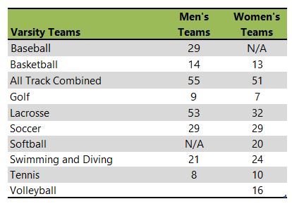 Le Moyne College athletic teams