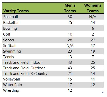 Listing of Penn State-Behrend athletic teams