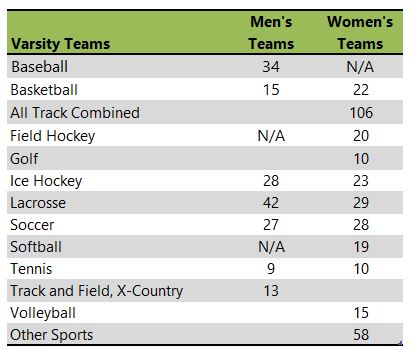 Quinnipiac University college teams listing