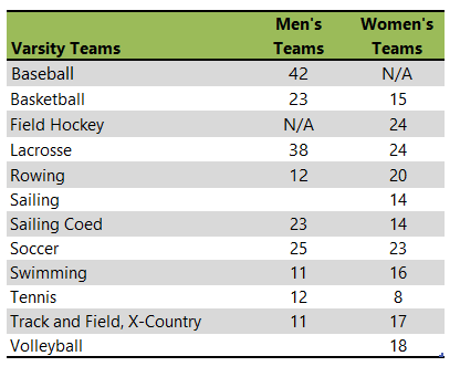 St. Mary's College of Maryland athletic teams