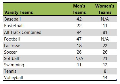 Beloit College athletic team listing