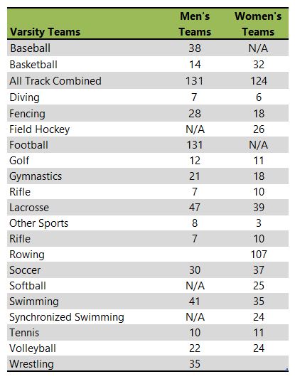 Ohio State University athletic team listing