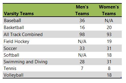 Saint Louis University athletic team listing