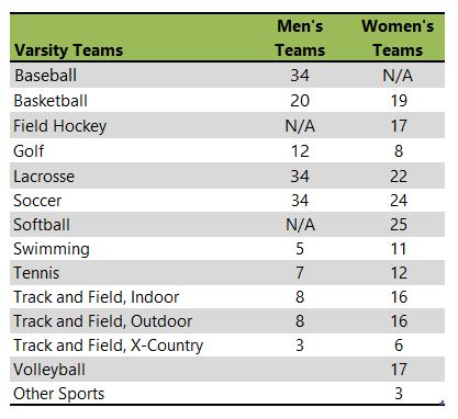 Transylvania University athletic team listing