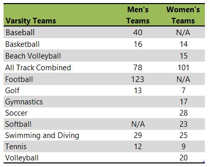 University of Arizona athletic teams listing