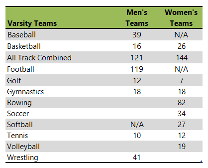 University of Oklahoma athletic team listing