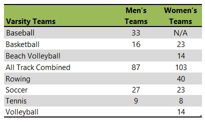 University of Portland athletic teams listing