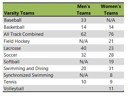 Wheaton College MA athletic team listing