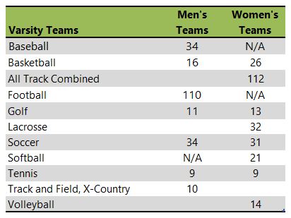 Elon University athletic teams listing