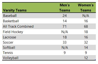 Houghton College athletic team listing