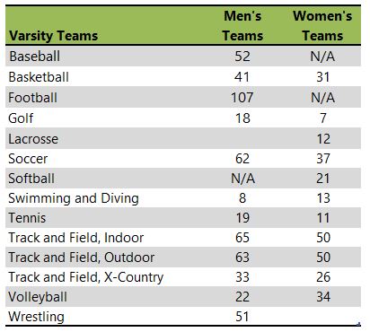 Loras College athletic teams listing