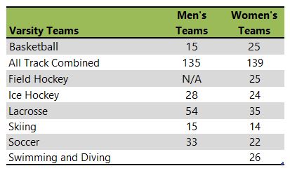 University of Vermont athletic team listing