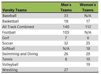 Wheaton College athletic team listing