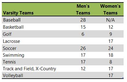 Whitman College athletic teams listing