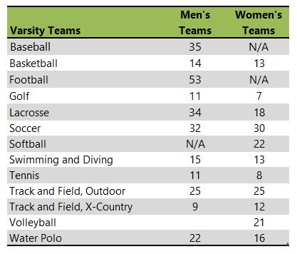 Whittier College athletic team listing