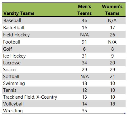 Wilkes University athletic teams listing