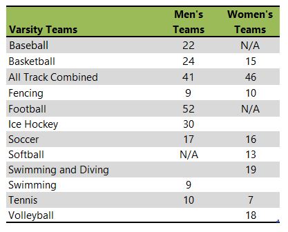 Lawrence University athletic team listing