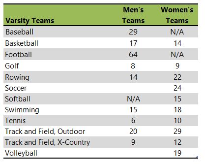 Lewis & Clark College athletic teams listing