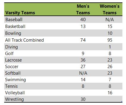 Table listing Maryville University of Saint Louis athletic teams