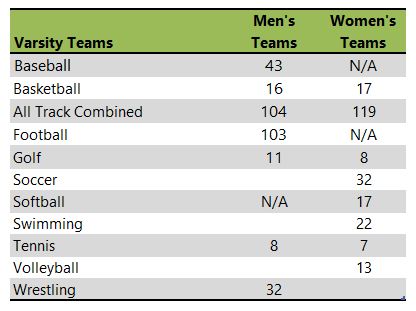 Augustana University SD athletic teams listing