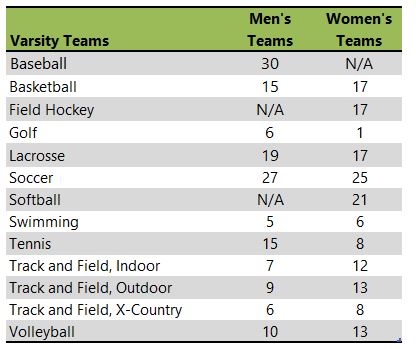 Immaculata university athletic team listing